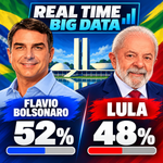 Real Time Big Data: Flávio tem 52% e Lula, 48%, em empate técnico no limite da margem