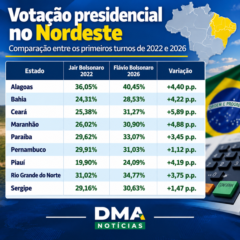 Comparativo de Votação no Nordeste