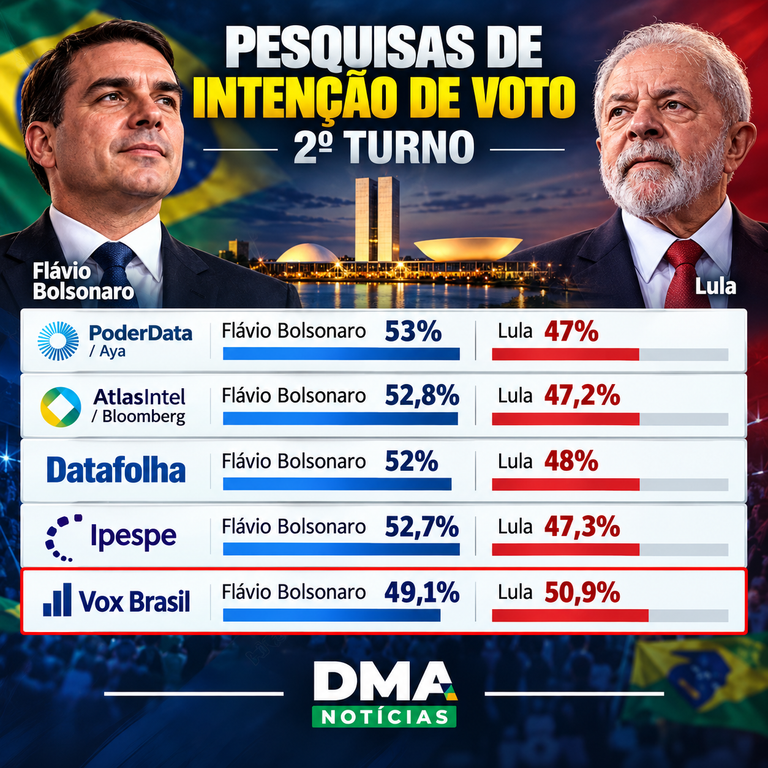 Pesquisas de Intenção de Voto no 2º Turno